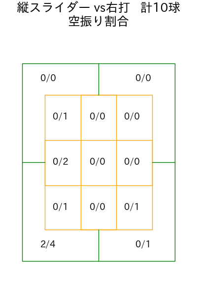 伊藤 大海 コース別空振り割合(2025年10月)