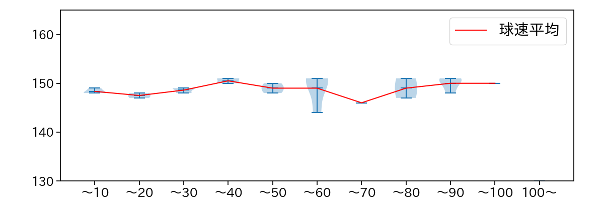 伊藤 大海 球数による球速(ストレート)の推移(2025年10月)