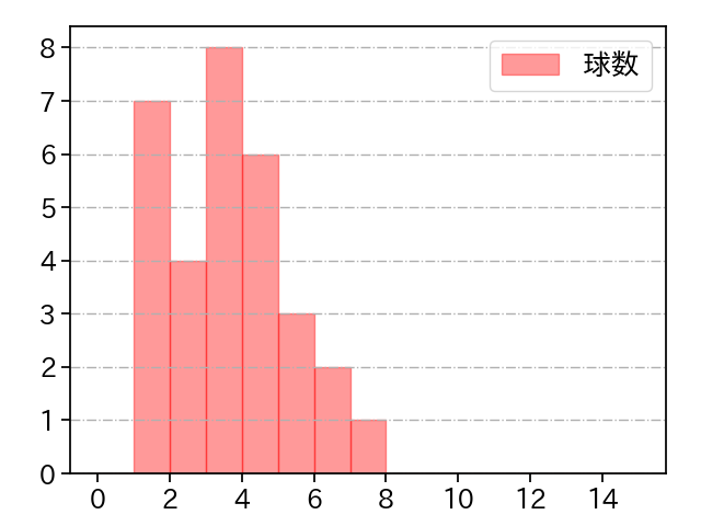 伊藤 大海 打者に投じた球数分布(2025年10月)
