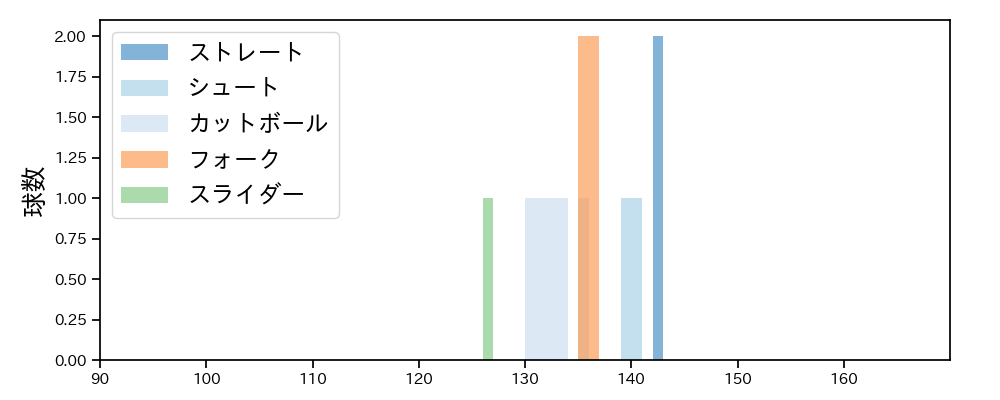 加藤 貴之 球種&球速の分布1(2025年ポストシーズン)