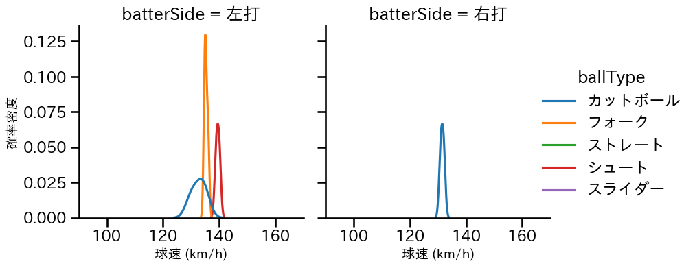 加藤 貴之 球種&球速の分布2(2025年ポストシーズン)
