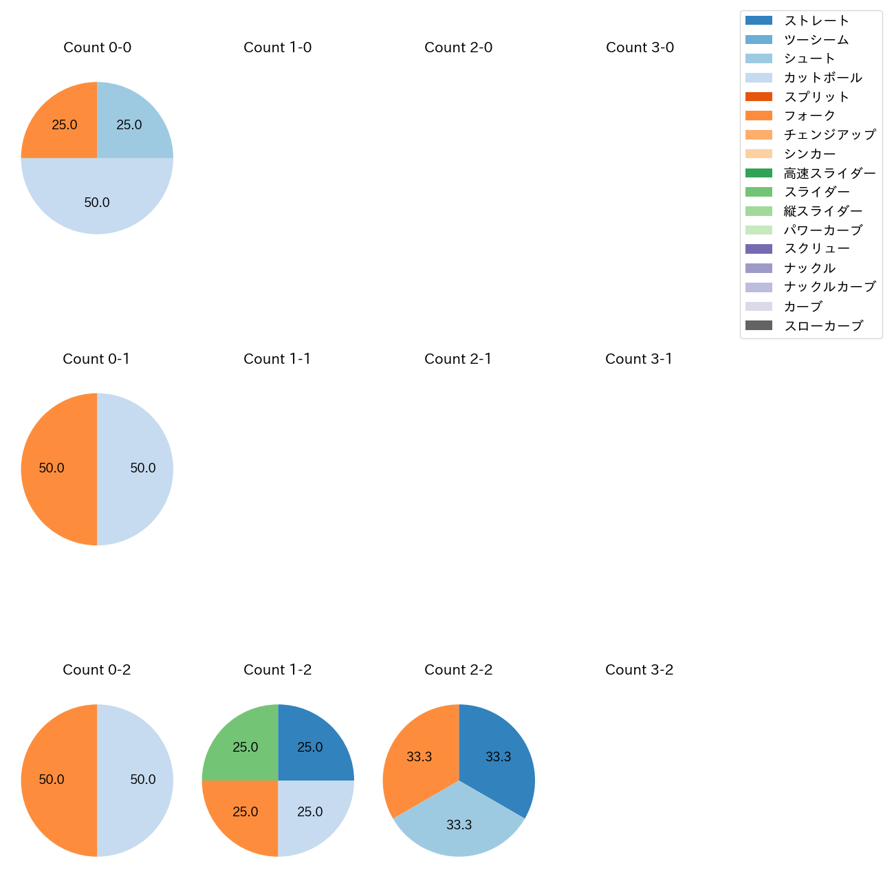加藤 貴之 カウント別 球種割合(2025年ポストシーズン)