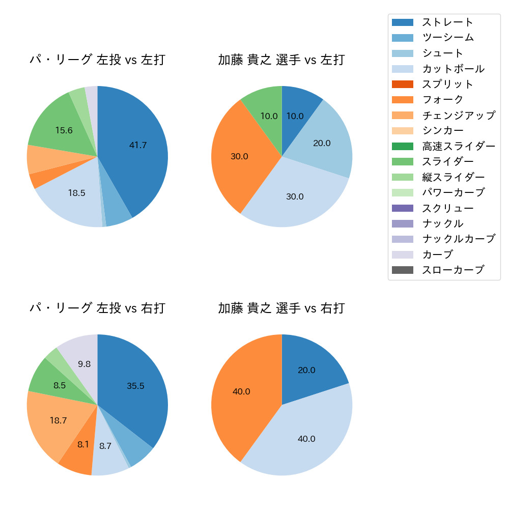 加藤 貴之 球種割合(2025年ポストシーズン)