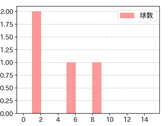 加藤 貴之 打者に投じた球数分布(2025年ポストシーズン)