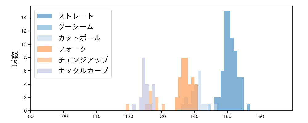 北山 亘基 球種&球速の分布1(2025年ポストシーズン)
