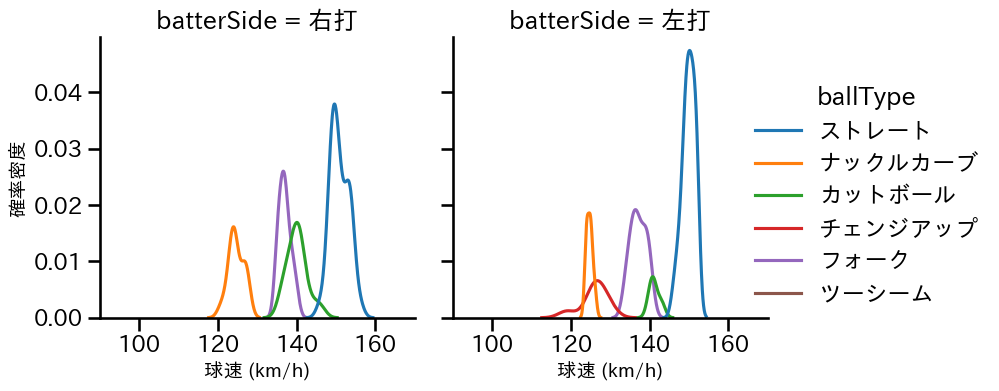北山 亘基 球種&球速の分布2(2025年ポストシーズン)
