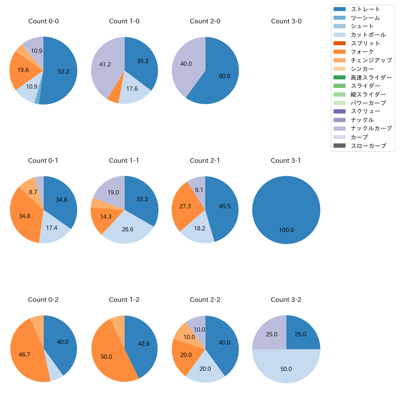 北山 亘基 カウント別 球種割合(2025年ポストシーズン)