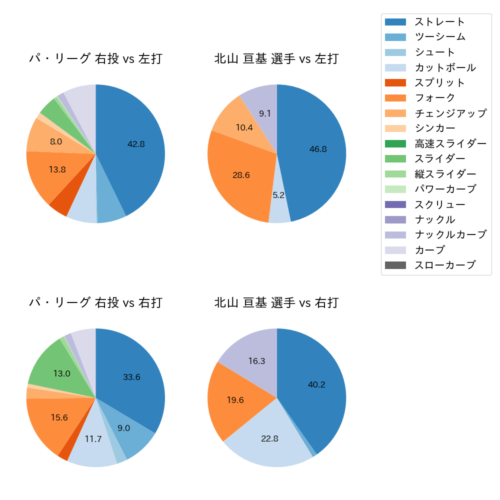 北山 亘基 球種割合(2025年ポストシーズン)