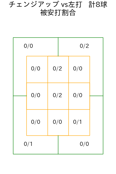 北山 亘基 コース別被安打割合(2025年ps月)