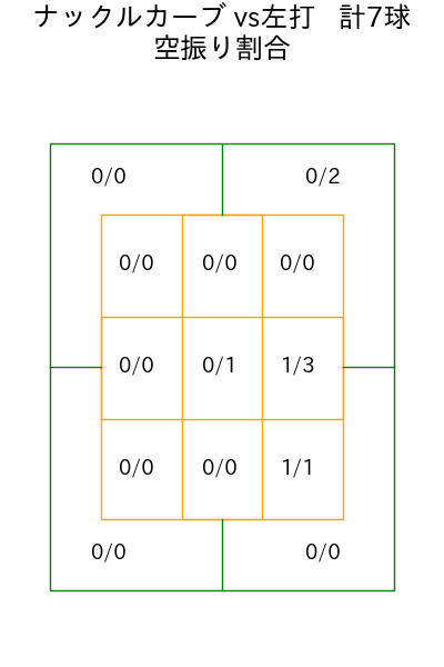 北山 亘基 コース別空振り割合(2025年ps月)