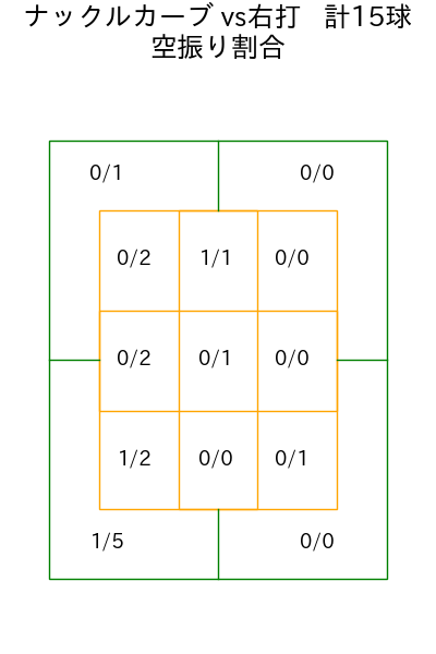北山 亘基 コース別空振り割合(2025年ps月)