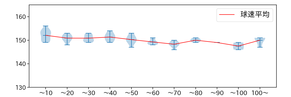 北山 亘基 球数による球速(ストレート)の推移(2025年ポストシーズン)