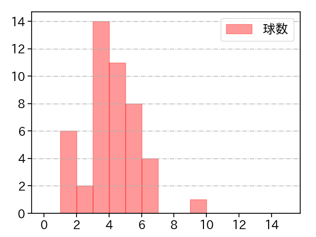 北山 亘基 打者に投じた球数分布(2025年ポストシーズン)