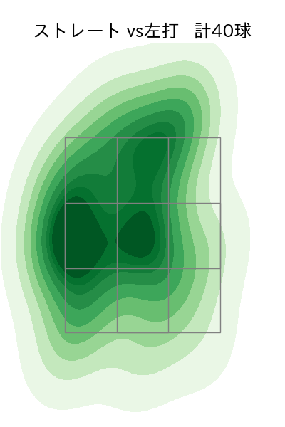 達 孝太 配球ヒートマップ(2025年ps月)