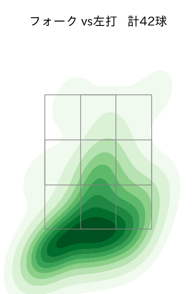 達 孝太 配球ヒートマップ(2025年ps月)