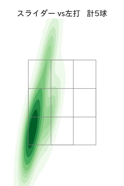 達 孝太 配球ヒートマップ(2025年ps月)