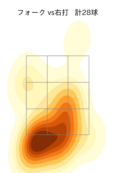 達 孝太 配球ヒートマップ(2025年ps月)