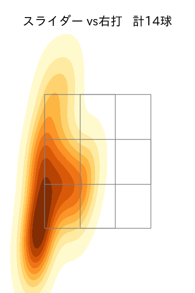 達 孝太 配球ヒートマップ(2025年ps月)