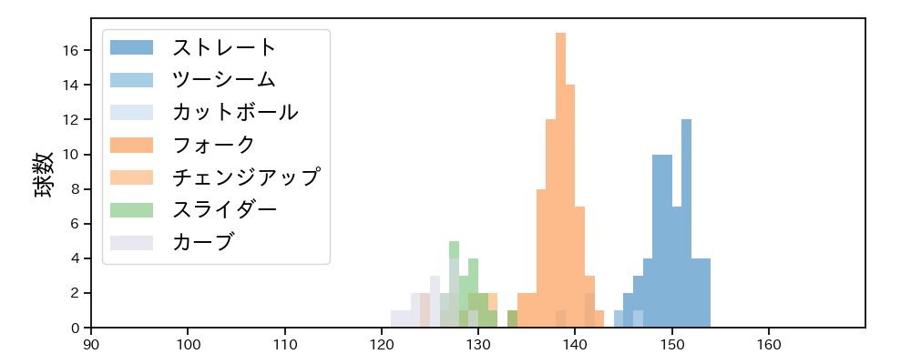 達 孝太 球種&球速の分布1(2025年ポストシーズン)