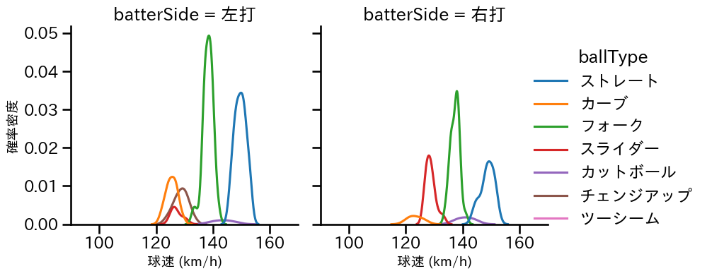 達 孝太 球種&球速の分布2(2025年ポストシーズン)