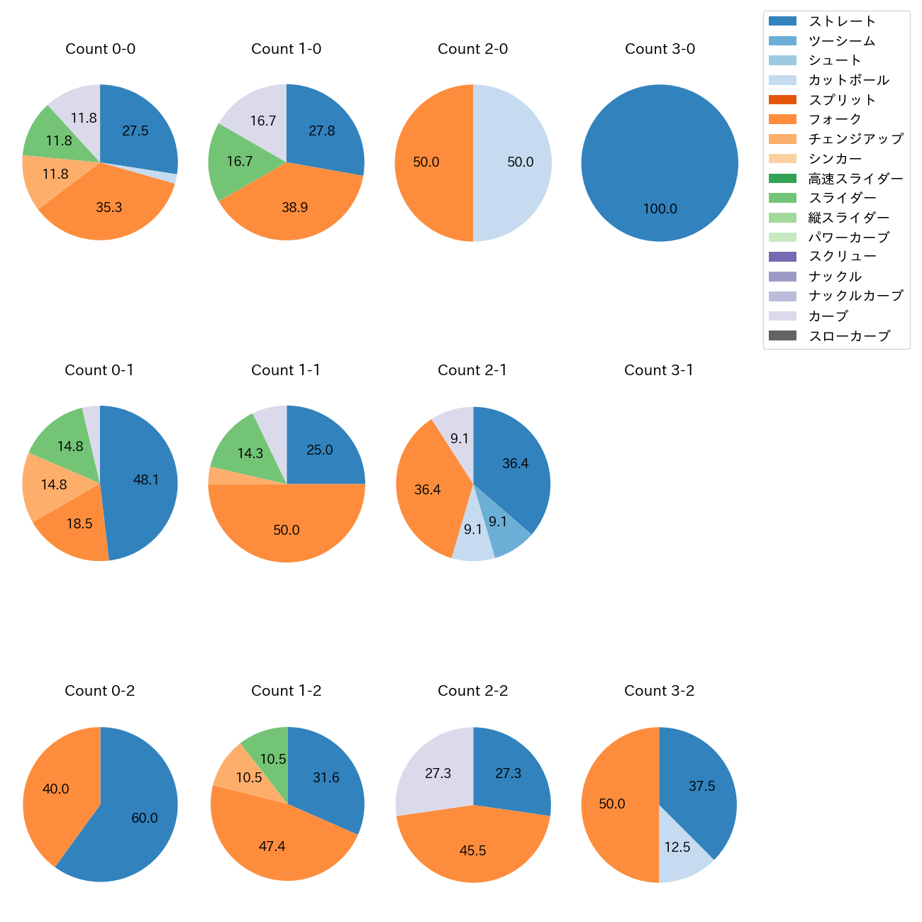 達 孝太 カウント別 球種割合(2025年ポストシーズン)