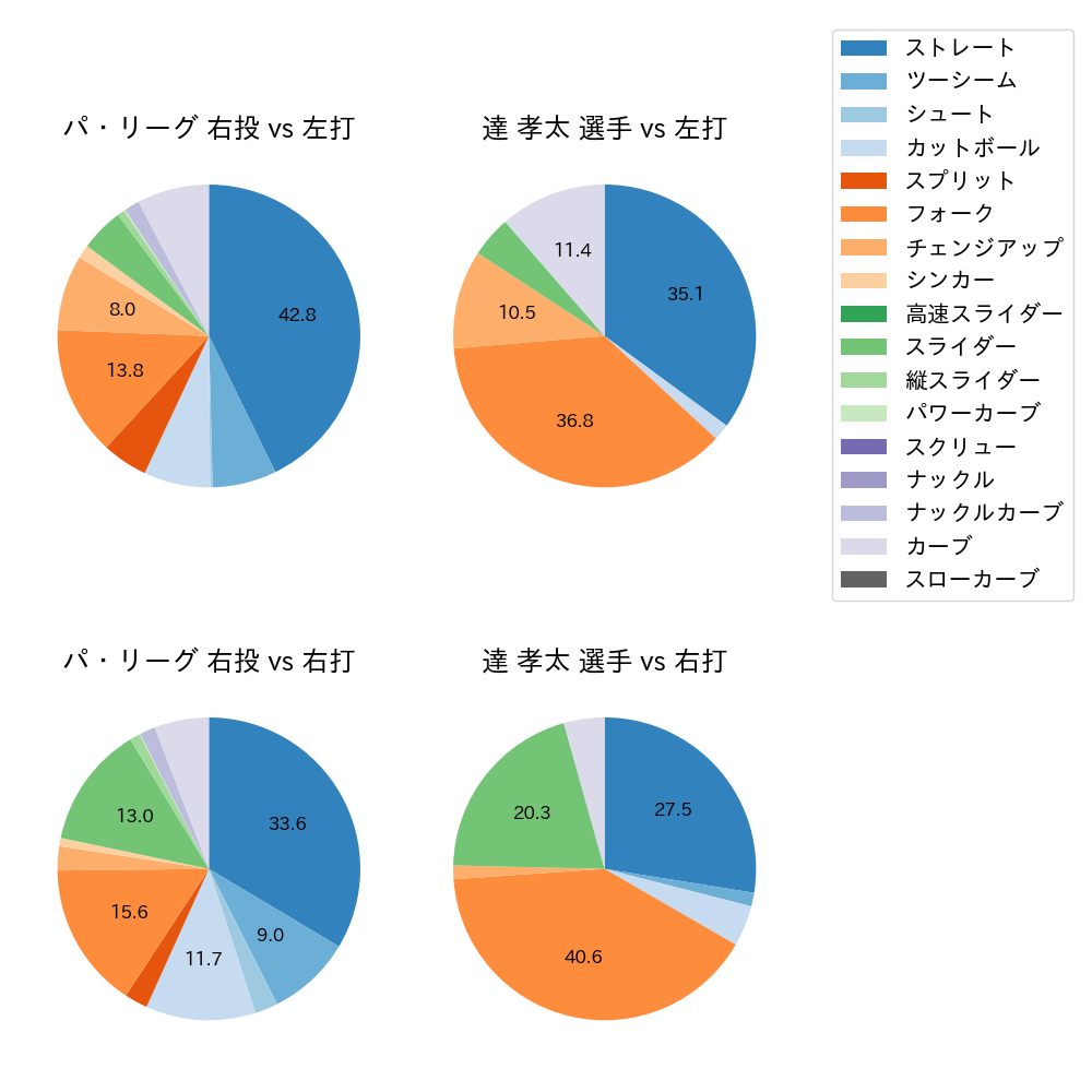 達 孝太 球種割合(2025年ポストシーズン)