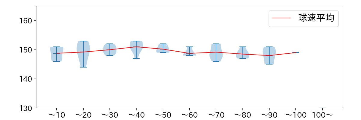 達 孝太 球数による球速(ストレート)の推移(2025年ポストシーズン)