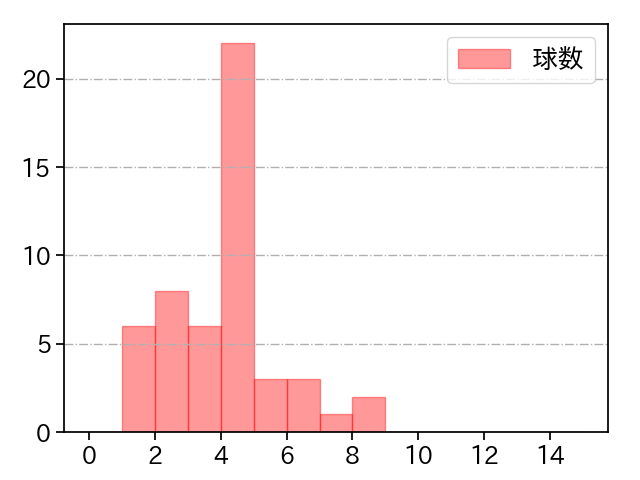 達 孝太 打者に投じた球数分布(2025年ポストシーズン)