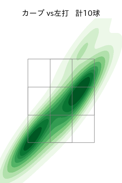 伊藤 大海 配球ヒートマップ(2025年ps月)