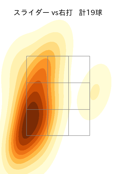 伊藤 大海 配球ヒートマップ(2025年ps月)