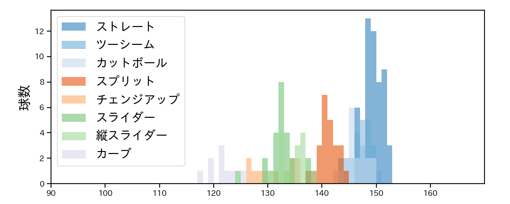 伊藤 大海 球種&球速の分布1(2025年ポストシーズン)