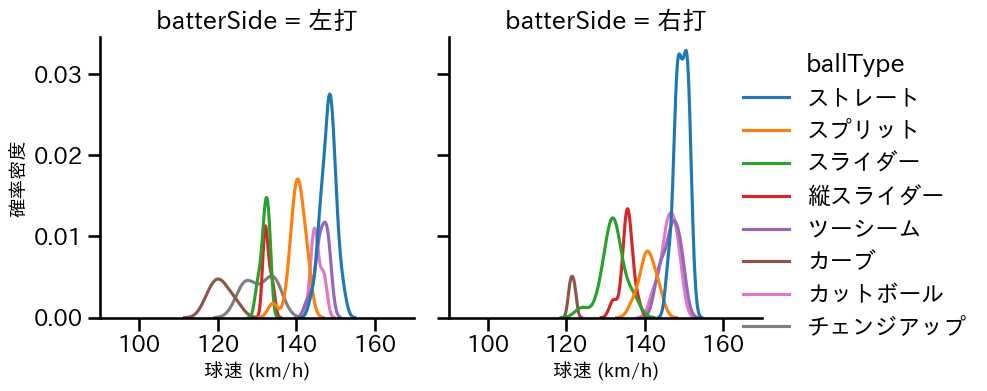 伊藤 大海 球種&球速の分布2(2025年ポストシーズン)