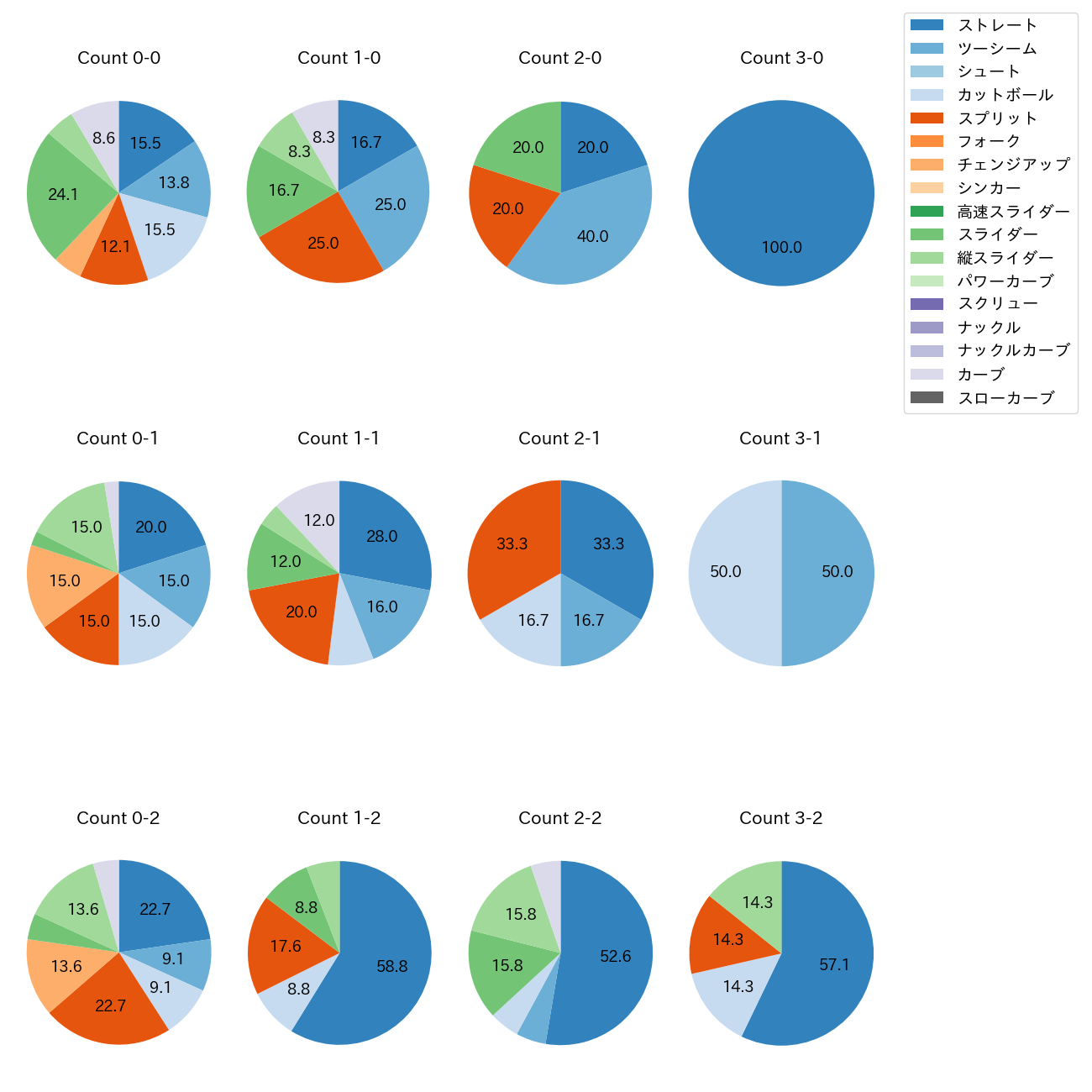 伊藤 大海 カウント別 球種割合(2025年ポストシーズン)