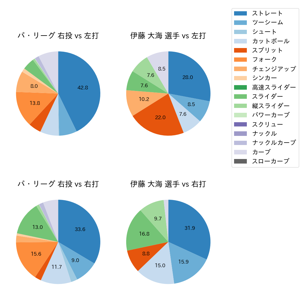 伊藤 大海 球種割合(2025年ポストシーズン)