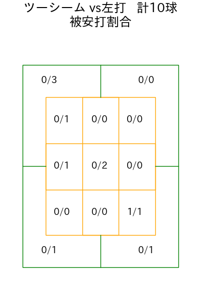 伊藤 大海 コース別被安打割合(2025年ps月)