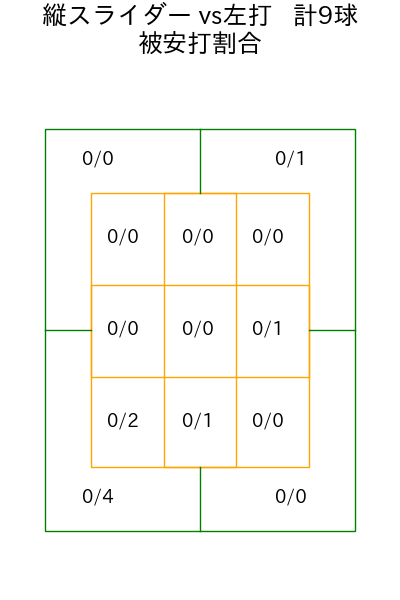 伊藤 大海 コース別被安打割合(2025年ps月)