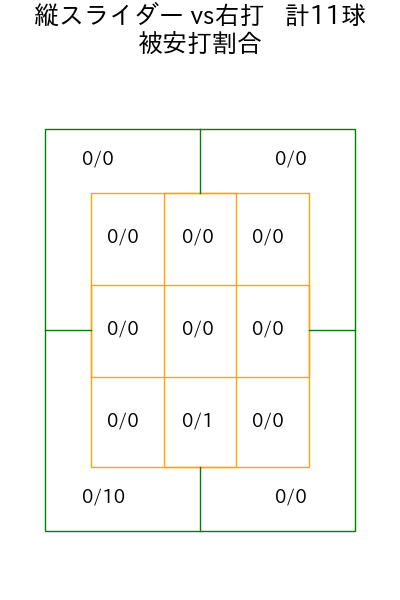 伊藤 大海 コース別被安打割合(2025年ps月)