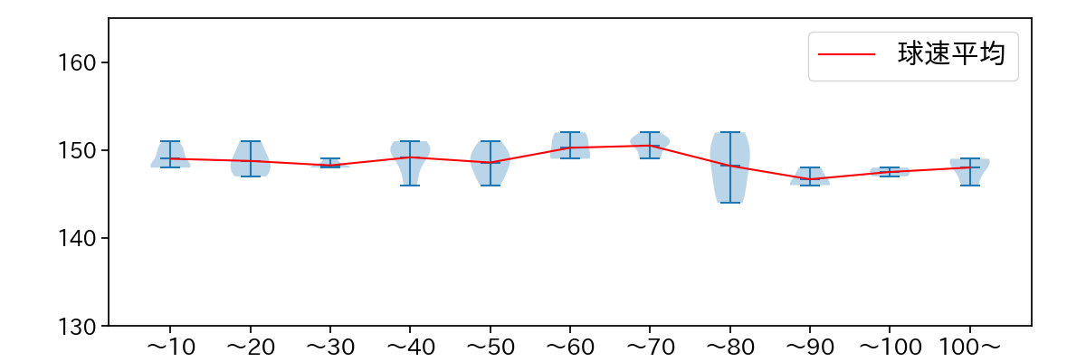 伊藤 大海 球数による球速(ストレート)の推移(2025年ポストシーズン)