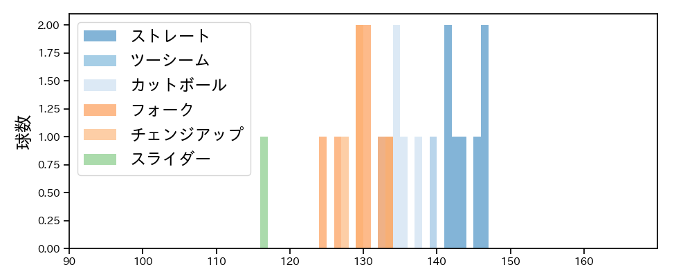 山﨑 福也 球種&球速の分布1(2025年ポストシーズン)