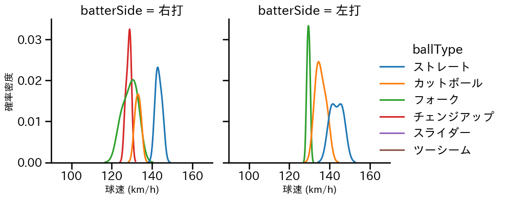 山﨑 福也 球種&球速の分布2(2025年ポストシーズン)