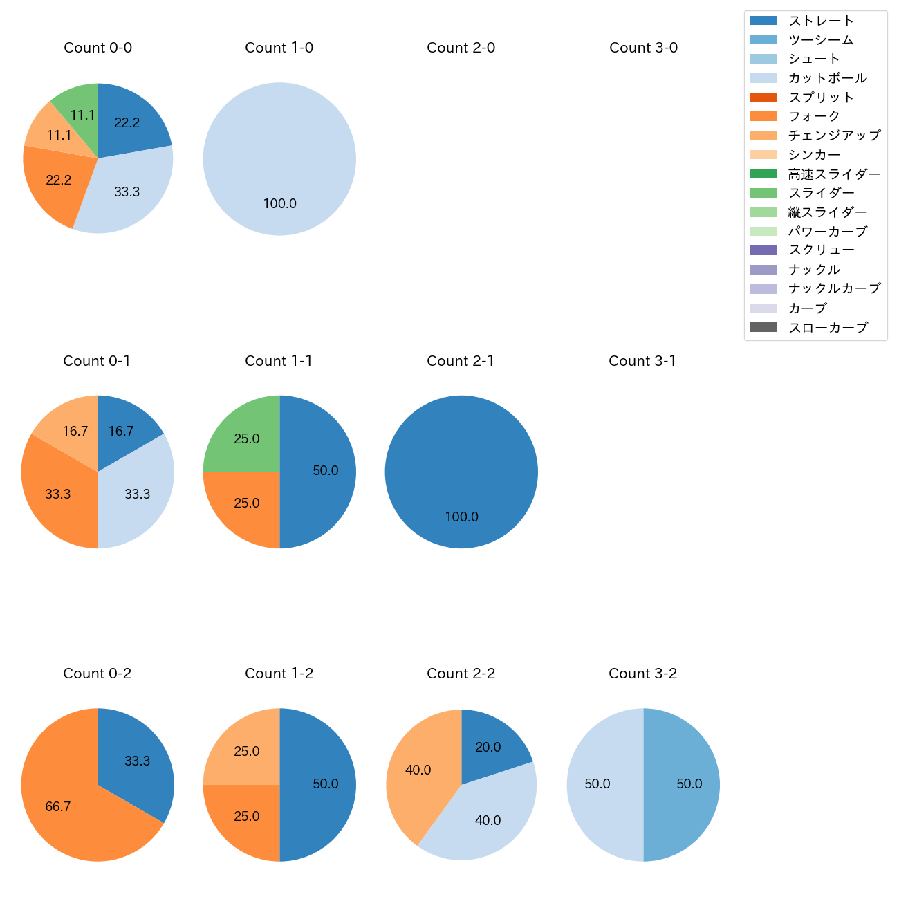 山﨑 福也 カウント別 球種割合(2025年ポストシーズン)