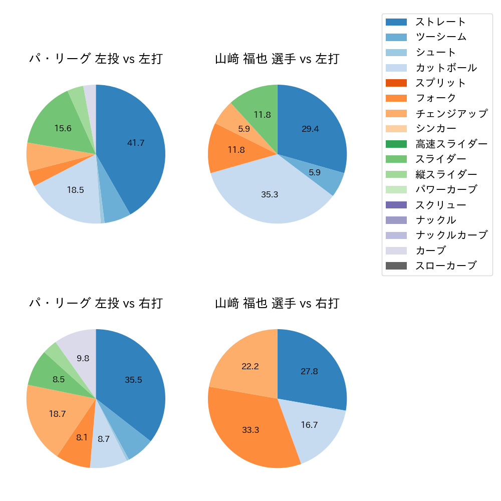 山﨑 福也 球種割合(2025年ポストシーズン)