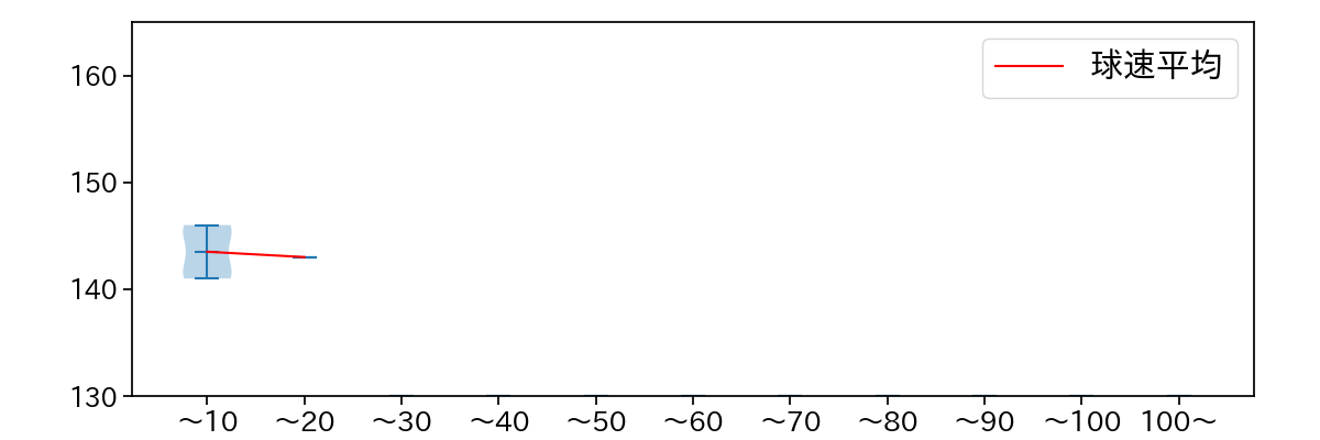 山﨑 福也 球数による球速(ストレート)の推移(2025年ポストシーズン)