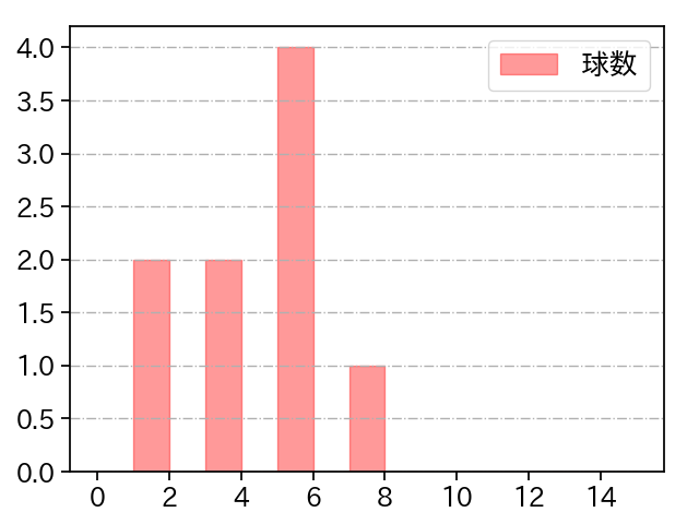 山﨑 福也 打者に投じた球数分布(2025年ポストシーズン)