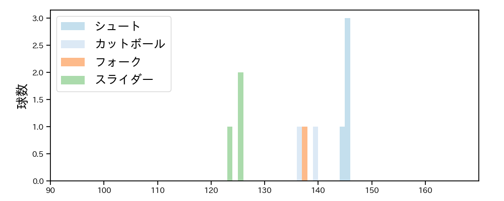玉井 大翔 球種&球速の分布1(2025年ポストシーズン)