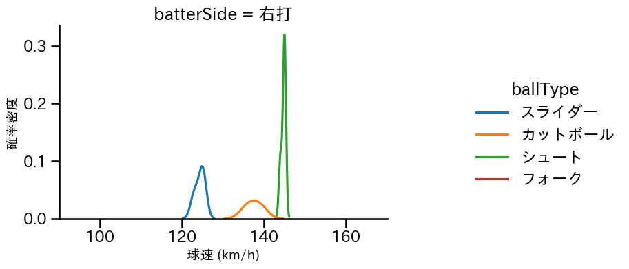 玉井 大翔 球種&球速の分布2(2025年ポストシーズン)