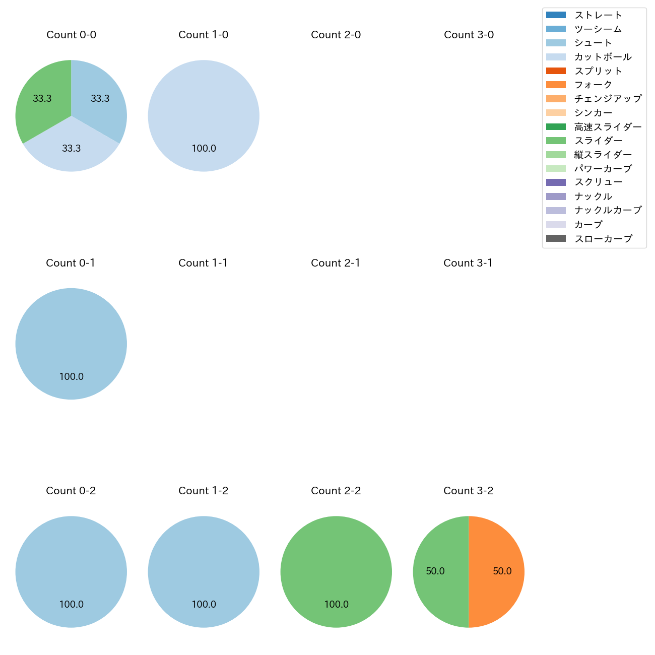 玉井 大翔 カウント別 球種割合(2025年ポストシーズン)