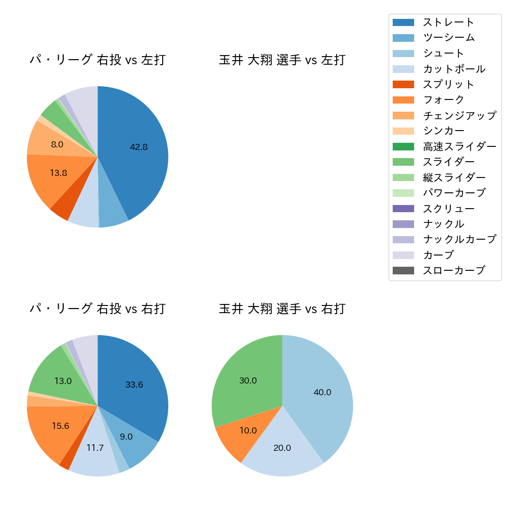 玉井 大翔 球種割合(2025年ポストシーズン)