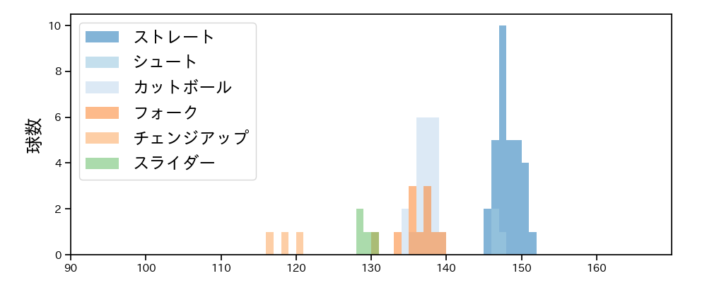 上原 健太 球種&球速の分布1(2025年ポストシーズン)