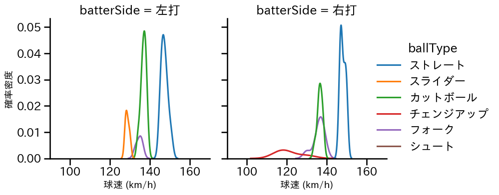 上原 健太 球種&球速の分布2(2025年ポストシーズン)